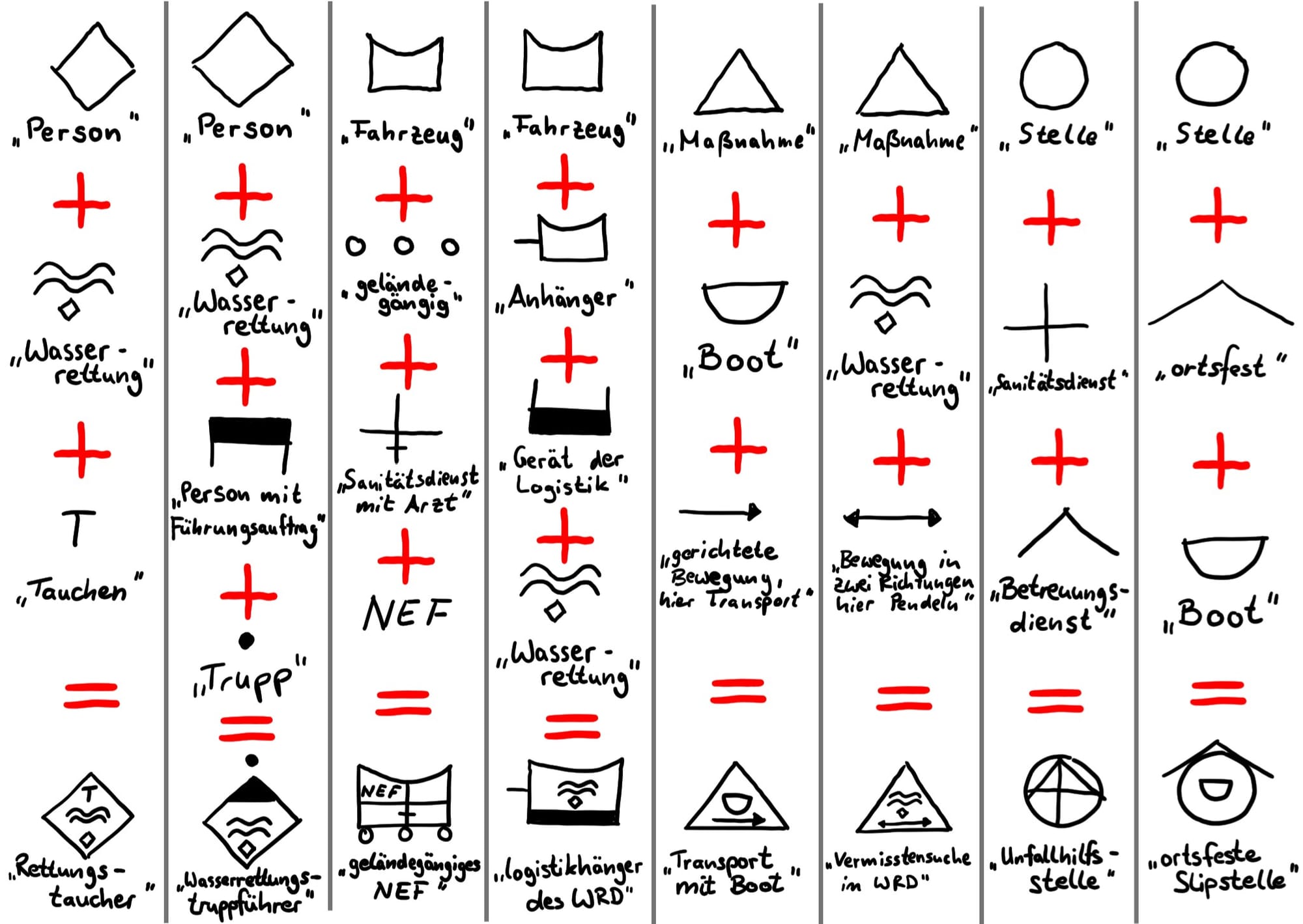 Lagekarte: Zeichen und Eigenschaften