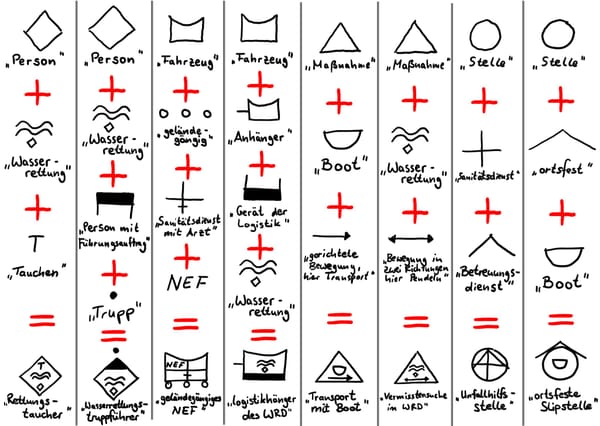 Lagekarte: Zeichen und Eigenschaften
